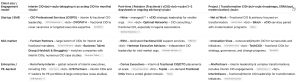 Image 1 of The Fractional CIO Sector at a Glance: A Simple 3×3 Matrix (and Who’s Strong Where)